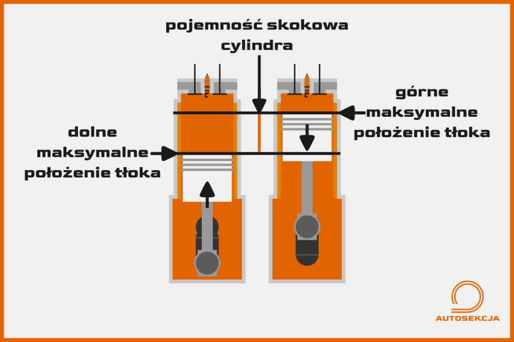 pojemność-skokowa-cylindra-w-silniku-spalinowym